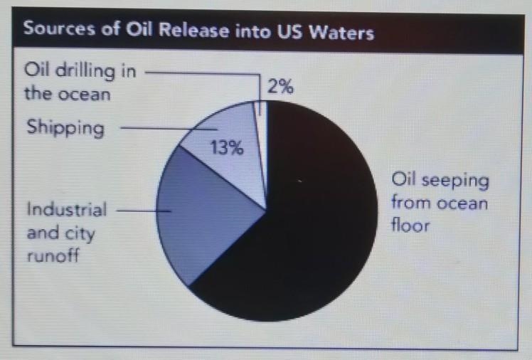 PLEASE HELP ASAP We usually only hear about major oil spills. But smaller oil releases-example-1