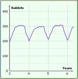 Which of the following conditions will result in the rabbit population pictured in-example-1