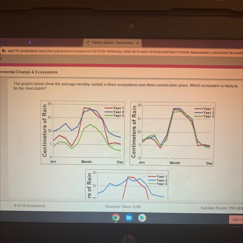 The graphs below show the average monthly rainfall in three ecosystems over three-example-1