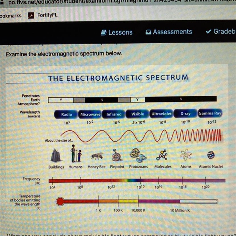 Examine the electromagnetic spectrum below. What can you conclude about red visible-example-1