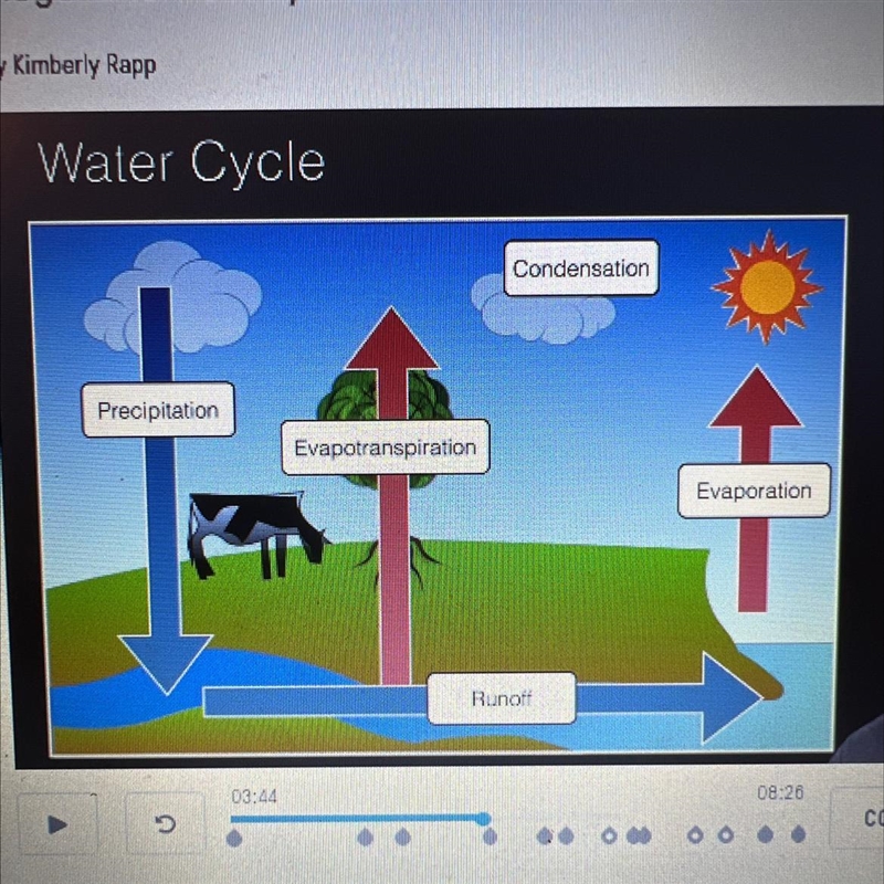 How does water enter the atmosphere?(select all that apply) Evaporation Runoff Transpiration-example-1