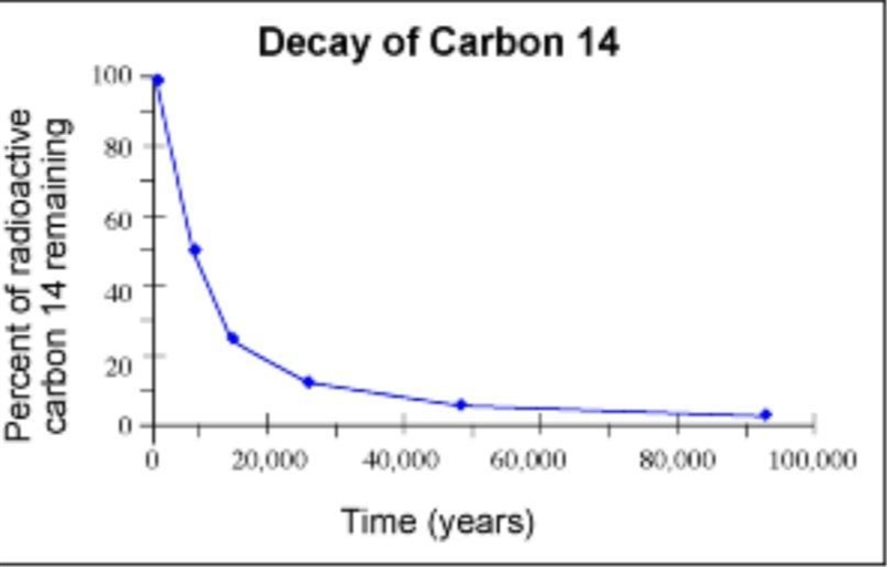 What happens to the half life of radioactive elements like the Carbon-14 shown in-example-1