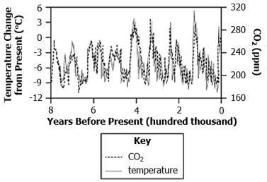 The data shows the changes in temperature and the concentration of carbon dioxide-example-1