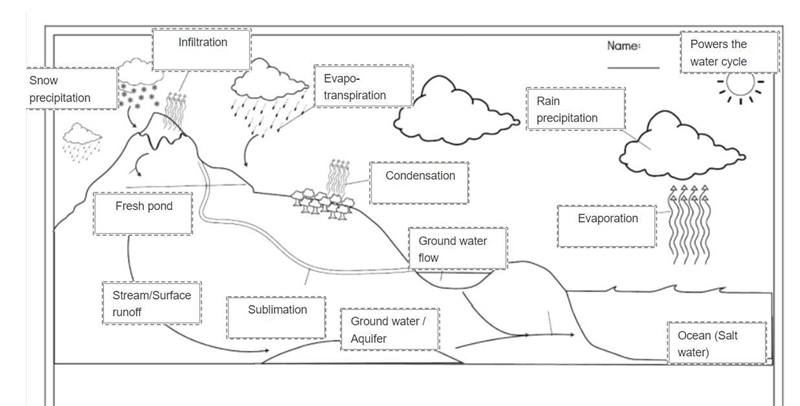 Water Cycle check please-example-1