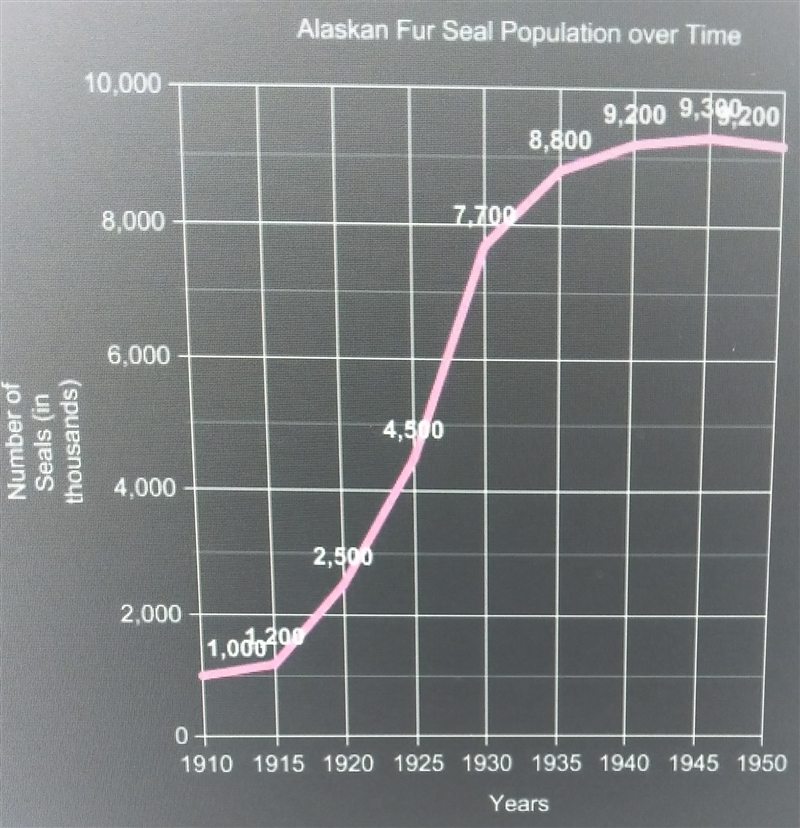 What is the carrying capacity of this graph?-example-1