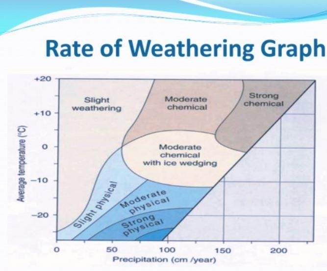 What type of weathering would occur in a location with an average temperature of -15 degrees-example-1