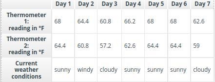 PLEASE HELP THIS IS DUE BY MIDNIGHT TONIGHT!!!! Calculate the average daily temperature-example-1