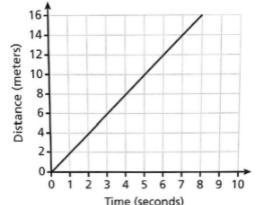 A student made the graph below to show the distance a toy car traveled over time. Which-example-1