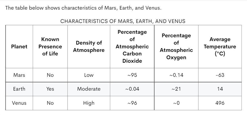 ___________atmosphere makes it suitable for life because of moderate temperatures-example-1