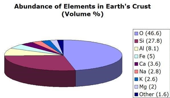 The eight most common elements in Earth's crust are: O, Si, Al, Fe, Ca, Na, K, and-example-1