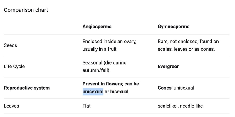 What is a reproductive characteristic that gymnosperms and angiosperms share? pls-example-1