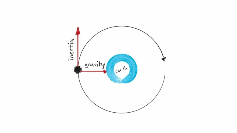 Explain what inertia is. What causes inertia in an object that is at rest? In an object-example-1