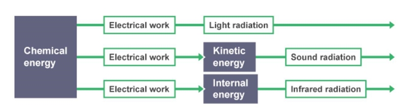 Energy can change from one form to another. Write down the energy transfer that takes-example-1