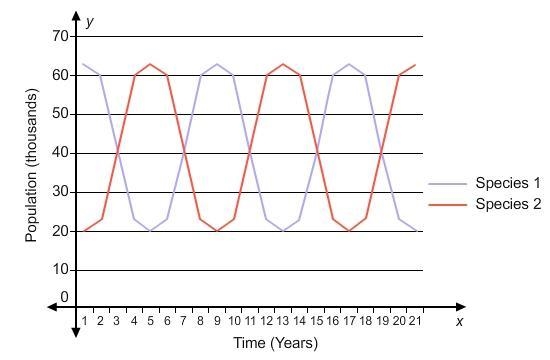 The graph shows the populations of two species in a particular region over two decades-example-1