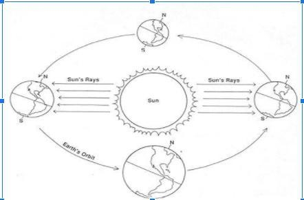 Based on the diagram, answer the following questions. On the left Earth, which hemisphere-example-1