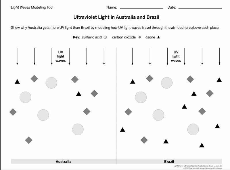 Show how Australia gets more UV light than Brazil by drawing the path UV waves take-example-1