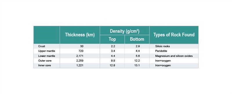 Study the table about Earth’s interior. A 4 column table with 5 rows. First column-example-1