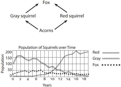 Consider the following data about populations of red squirrels, gray squirrels, and-example-1