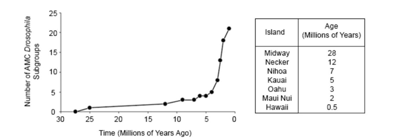 The formation of the major Hawaiian Islands began approximately 28 million years ago-example-1