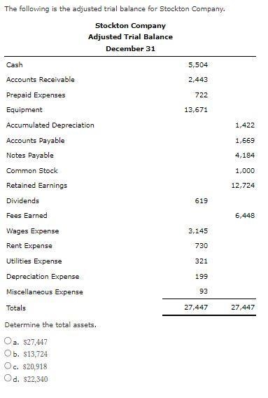 Determine the total assets. a.$27,447 b.$13,724 c.$20,918 d.$22,340-example-2