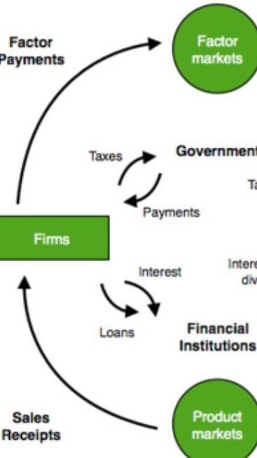 Match the terms with their correct definition: ______ Income ______ Land, labor, capital-example-1