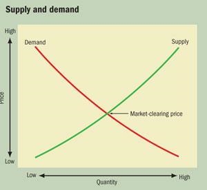 What is supply and demand?-example-1