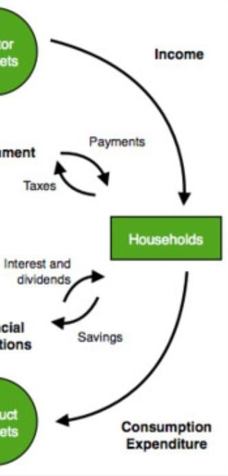 Match the terms with their correct definition: ______ Income ______ Land, labor, capital-example-3