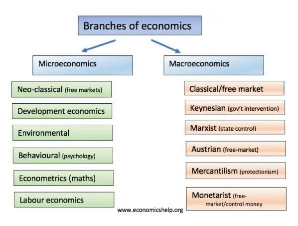 What are the three branches of economic?​-example-1