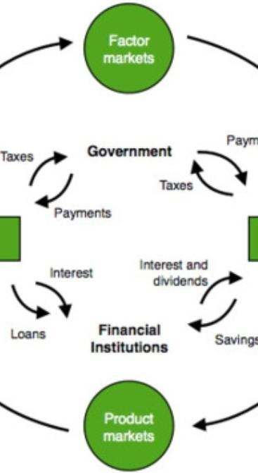 Match the terms with their correct definition: ______ Income ______ Land, labor, capital-example-2