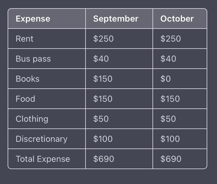 Section 1: Creating a Two-Month Budget Imagine that you are a college student who-example-1