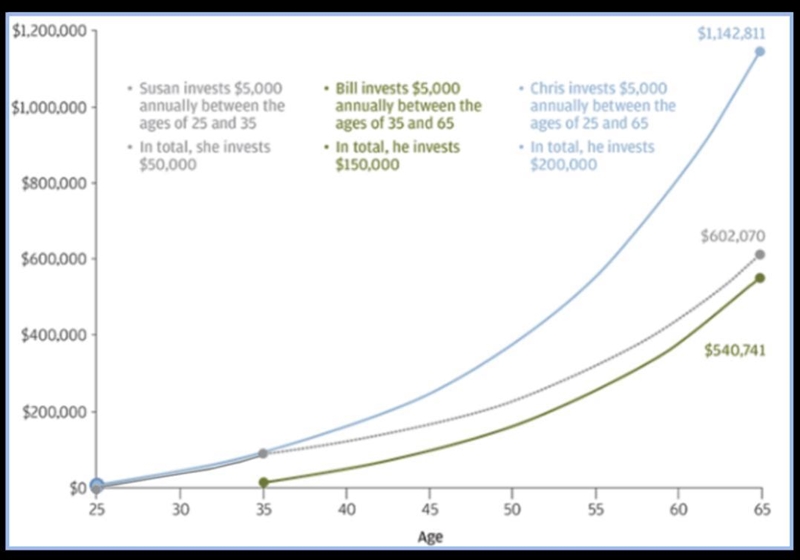 Using the data above, summarize an argument for why you should start investing when-example-1