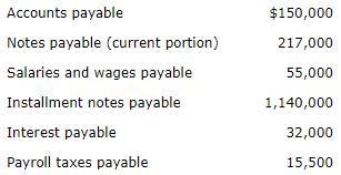 A company has the following liabilities as of December 31: Accounts payable $150,000 Notes-example-1