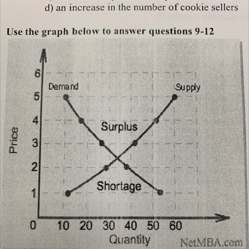 On the graph above, what is the equilibrium price? a) $3 b) $2.50 C) $4 d) $1-example-1