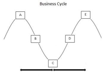 Which point of the business cycle represents a peak? B C D E-example-1