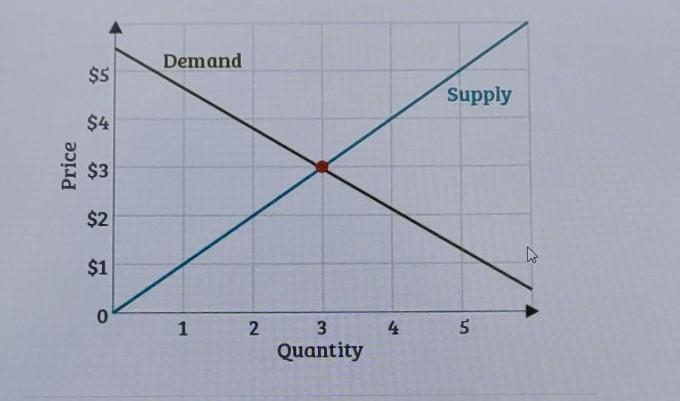 ***economics*** Examine this supply and demand graph for a product. What does the-example-1