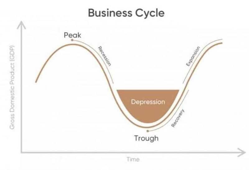 At which point in the business cycle would the unemployment rate begin to increase-example-1