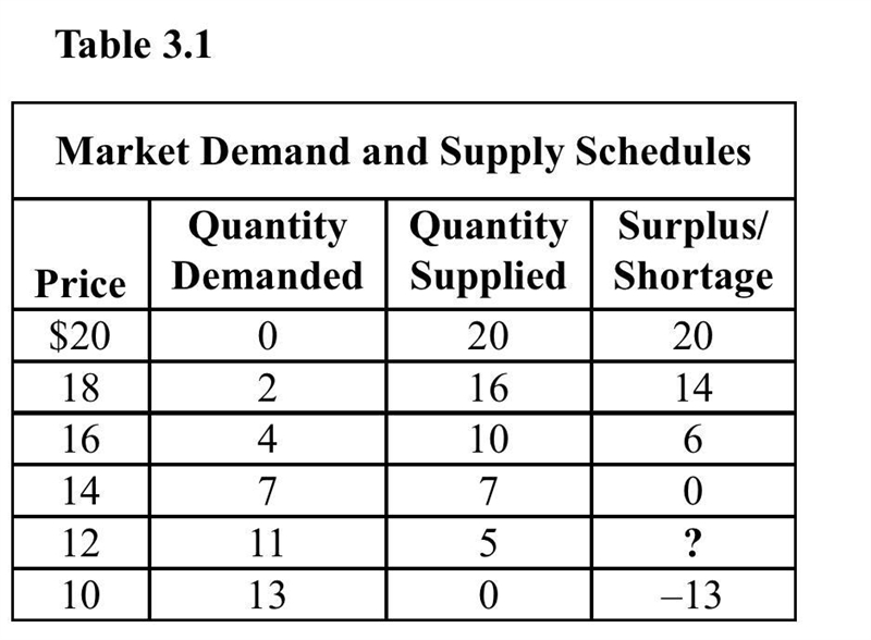 According to table 3.1, what prices would cause a surplus? $10, $12 & $14 $10 &amp-example-1