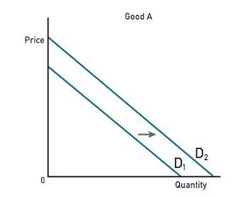 Use the graph to answer the question that follows. Which statement describes the shift-example-1