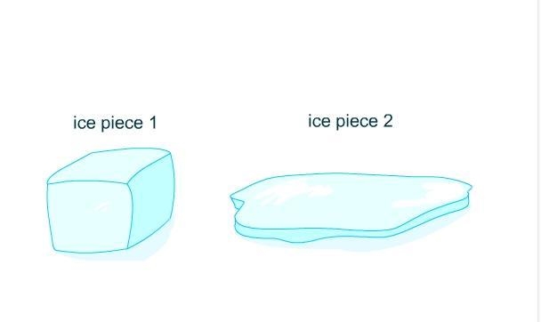 Most of the heat that’s melting the ice comes from the foil. That’s because metals-example-1