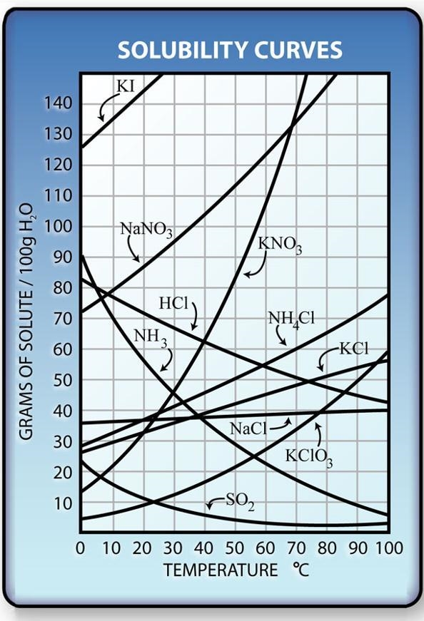 What amount of KClO3 will dissolve at 50°C?90 g38 g22 g30 g-example-1