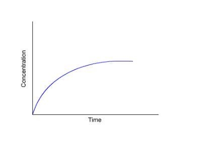 Please help!!!!!! The graph shows the change in concentration of one of the species-example-1