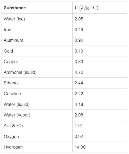 If 4.5 kJ of energy is added to 100 g of copper at 100ºC, what is the final temperature-example-1