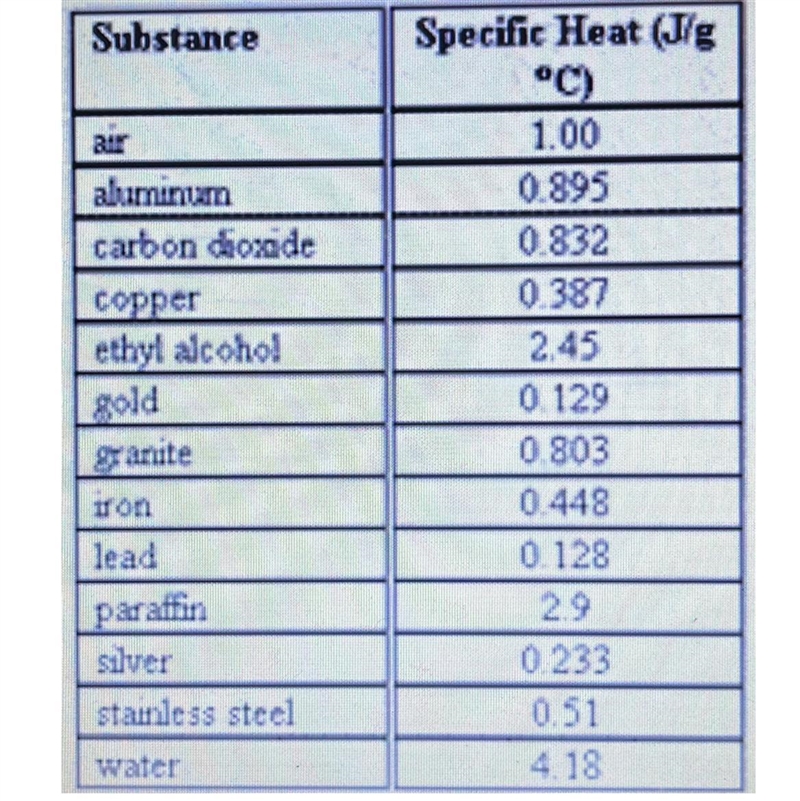 Referring to the table of specific heat values above, determine which of the following-example-1