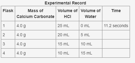 Experimental RecordFlaskMass ofCalcium CarbonateVolume ofHClVolume ofWaterTime14.0 g-example-1