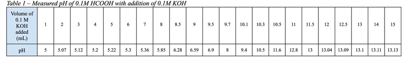 Calculate the theoretical pH at equivalence for this titration. Show all your work-example-1