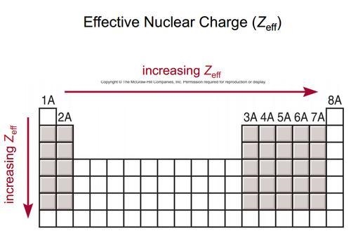 Consider the atoms P, Br, and Ba.Which atom would have the highest effective nuclear-example-1