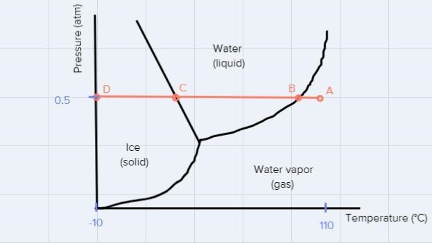 According the phase diagram for H₂0, what happens to the phaseswater at 0.5 atm pressure-example-1