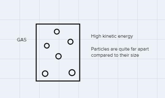 Create a model of the atoms of a substance moving through the solid, liquid, and gas-example-1