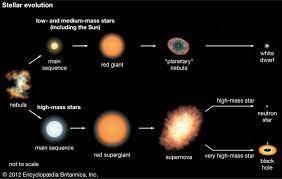 What is the Sequence of how stars form-example-1