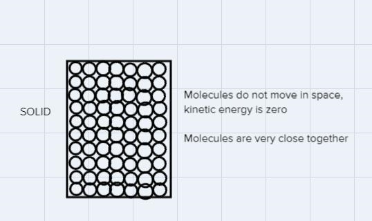 Create a model of the atoms of a substance moving through the solid, liquid, and gas-example-3